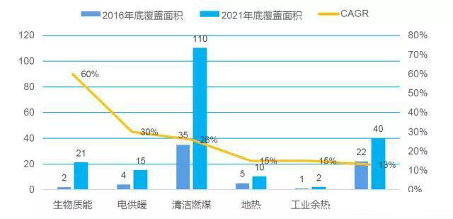 绿色观察｜供热系列之一——国内供热产业现状及趋势分析