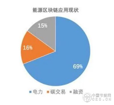 分布式能源或是伪区块链 能源领域区块链项目目前不具备可行性和必要性