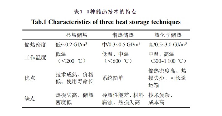 中高温热化学储热材料研究进展