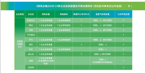 最新互联网企业碳中和成绩单发布，阿里、腾讯等大厂考得如何？