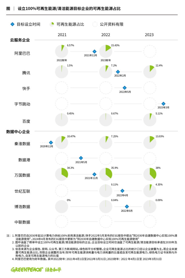 最新互联网企业碳中和成绩单发布，阿里、腾讯等大厂考得如何？