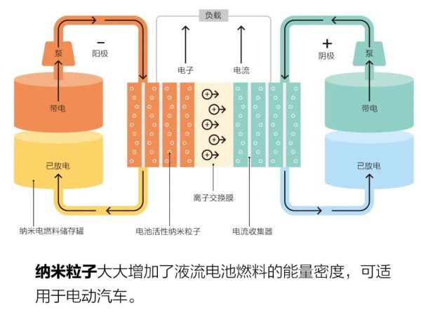 液流电池最终能超越锂电池吗？