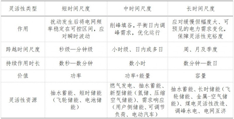 新型电力系统到底需要多少灵活性资源？