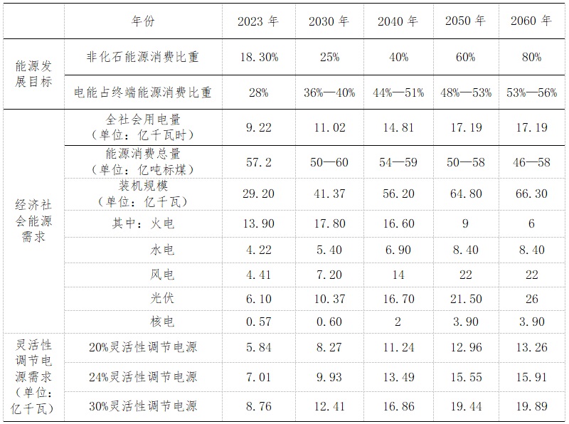 新型电力系统到底需要多少灵活性资源？