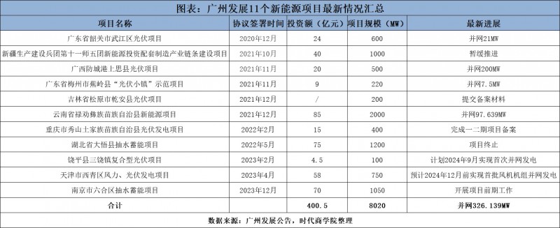 广州发展公布新能源项目最新进度：四项目并网 两项目终止