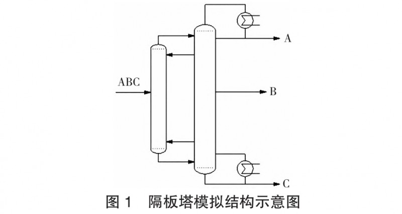 甲醇高效节能精馏工艺技术的研究