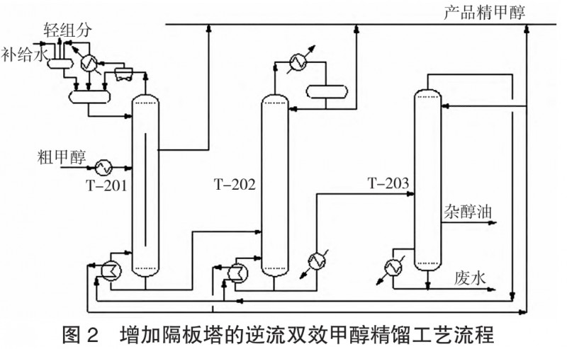 甲醇高效节能精馏工艺技术的研究