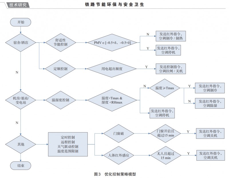 基于物联网和云计算技术的空调节能管控平台研究