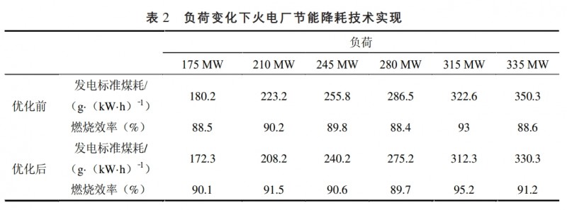 火电厂节能降耗技术分析及应用