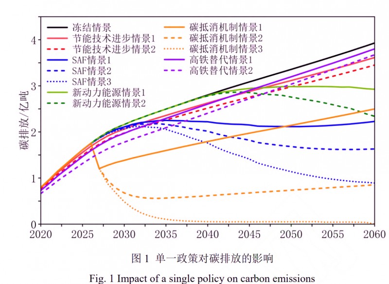 基于系统动力学模型的中国民航脱碳路径研究