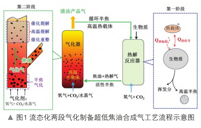 破解绿色甲醇航油合成技术链中生物质气化焦油难题