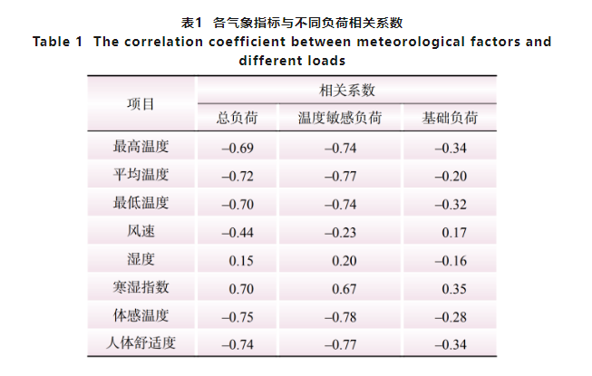 面向虚拟电厂运营的温度敏感负荷分析与演变趋势研判