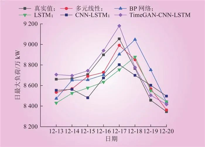 面向虚拟电厂运营的温度敏感负荷分析与演变趋势研判