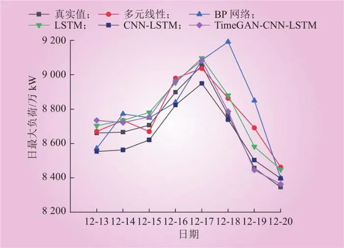 面向虚拟电厂运营的温度敏感负荷分析与演变趋势研判