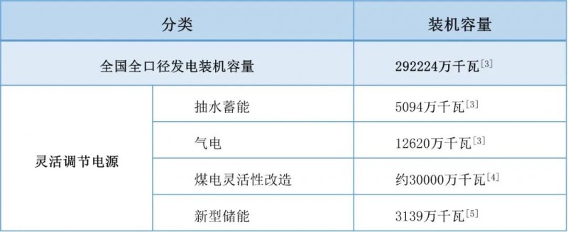 新型电力系统呼唤更多灵活性资源