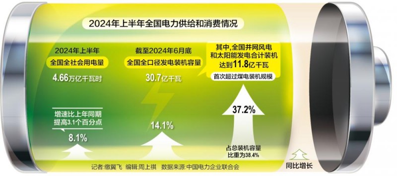 我国风光发电合计装机规模首超煤电 新基建高增、高温天气推升全社会用电量