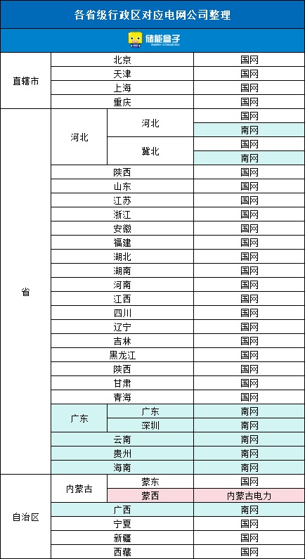 储能收益的根本！电价怎么看，价差如何算？