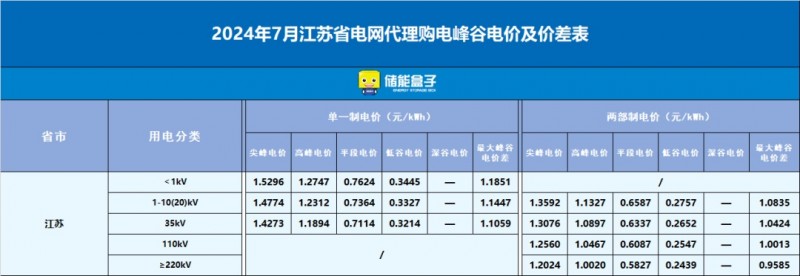 储能收益的根本！电价怎么看，价差如何算？