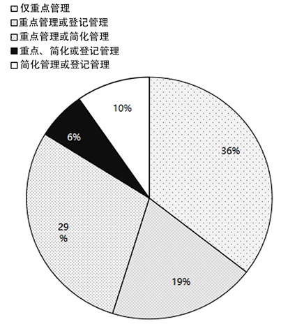 温室气体纳入排污许可管理的制度融合研究现状及展望