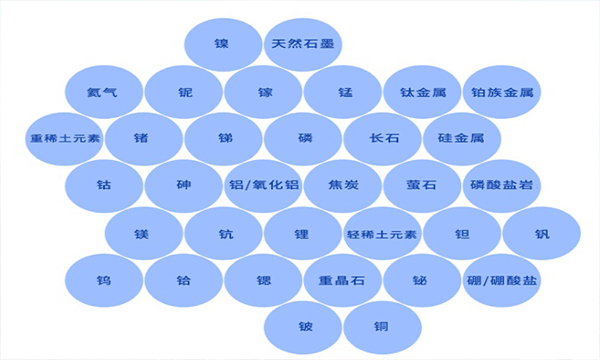 争夺关键矿产：能源转型视角下的资源安全与经济命脉