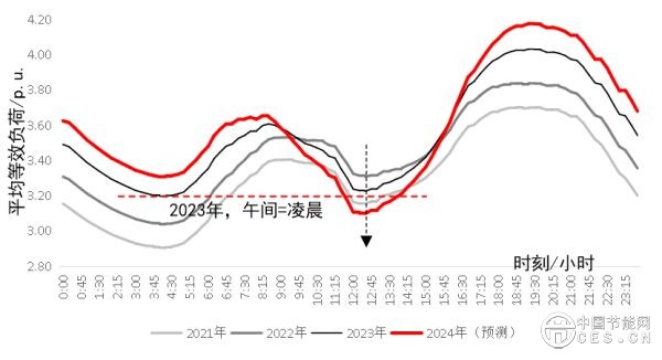 新型电力系统平衡机理及演进过程研究