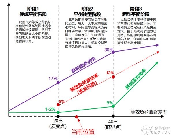 新型电力系统平衡机理及演进过程研究