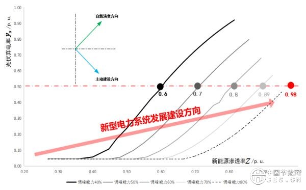 新型电力系统平衡机理及演进过程研究