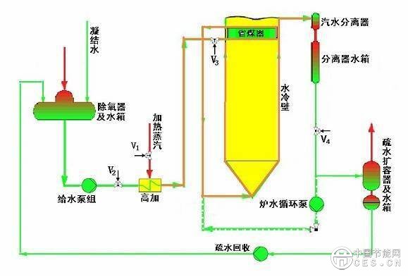 汽包锅炉和直流锅炉有何主要区别？