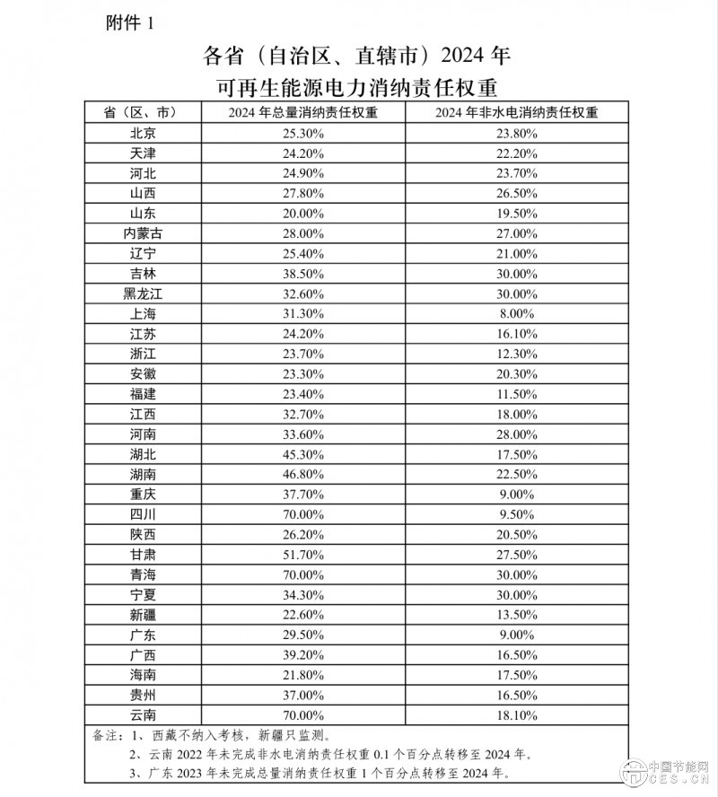 关于2024年可再生能源电力消纳责任权重及有关事项的通知(发改办能源〔2024〕598号)