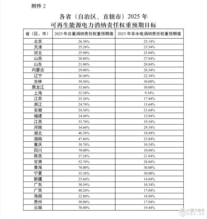 关于2024年可再生能源电力消纳责任权重及有关事项的通知(发改办能源〔2024〕598号)