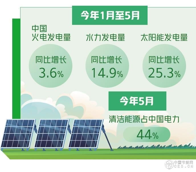 中国在清洁能源领域继续领先