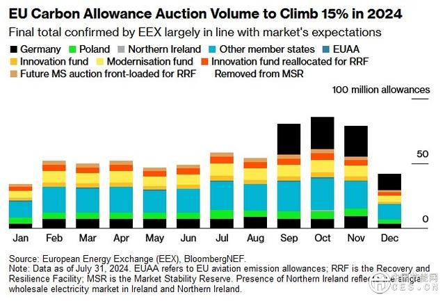 欧洲碳市场将迎来历史性转折点 能源通胀消退将推升碳价