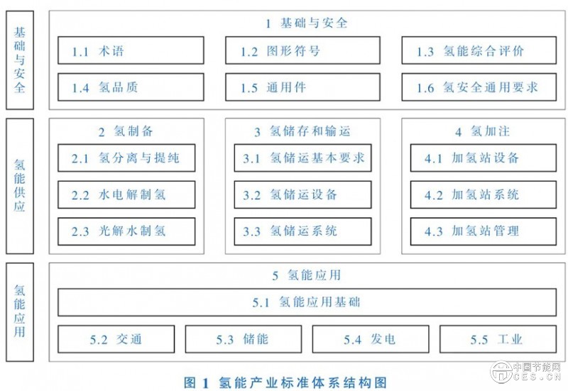 氢能储运技术现状及发展趋势