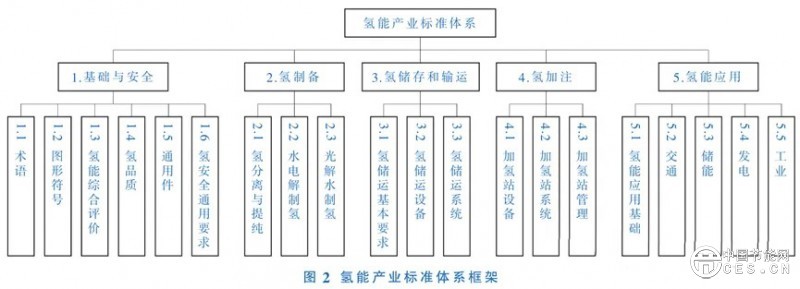 氢能储运技术现状及发展趋势