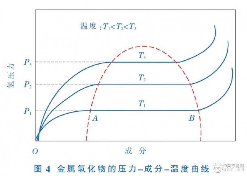 氢能储运技术现状及发展趋势