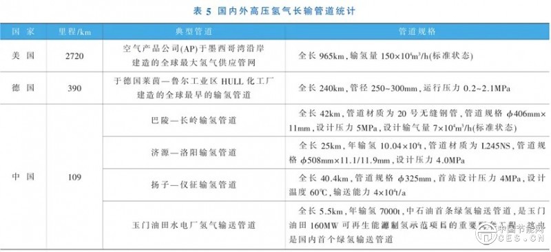 氢能储运技术现状及发展趋势