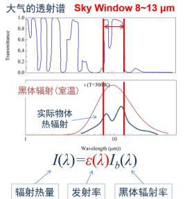 【学术科普】辐射制冷详解：原理、材料、测量及其他