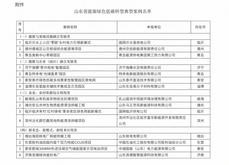 15个！山东公示能源绿色低碳转型典型案例