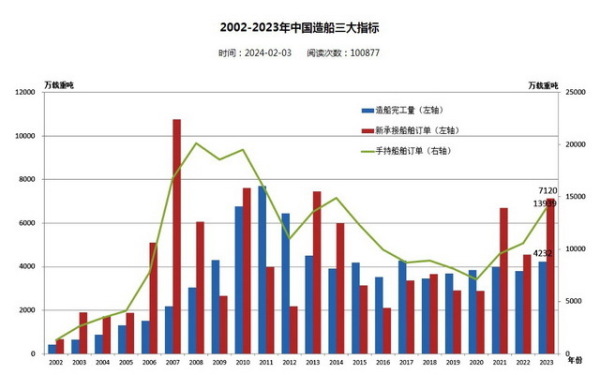 新一轮老旧营运船舶更新换代开启，助力运力结构调整