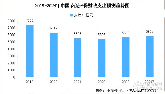 2024年中国节能环保行业市场现状及行业发展前景预测分析