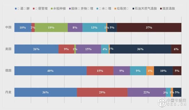 CCER方法学点燃甲烷控排商机，绿色甲烷蓝海正在崛起