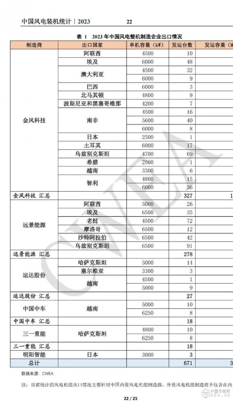 中国风力制造商竟然在欧洲市场取得了一系列突破