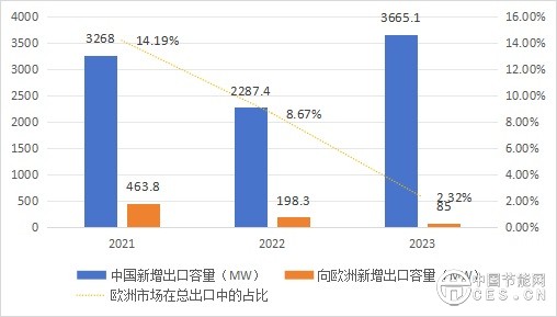 中国风力制造商竟然在欧洲市场取得了一系列突破