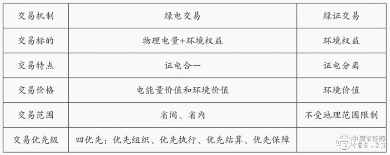 国内外绿证、绿电发展情况及相关启示建议