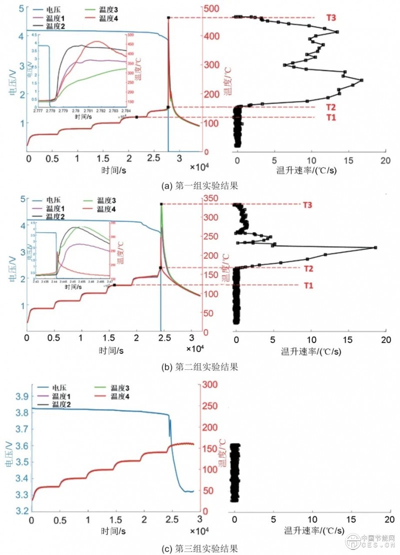 储能锂离子电池高温诱发热失控特性研究