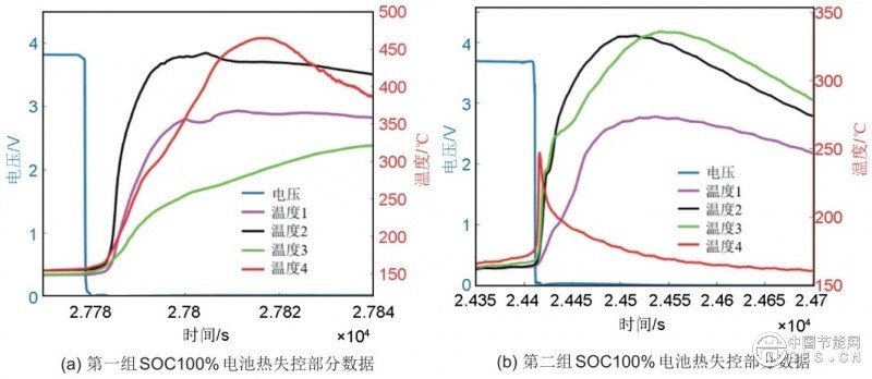 储能锂离子电池高温诱发热失控特性研究