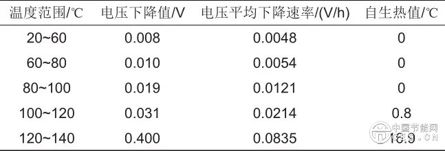 储能锂离子电池高温诱发热失控特性研究