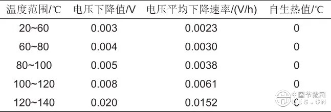 储能锂离子电池高温诱发热失控特性研究