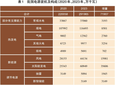 能源安全新形势下的气电发展前景