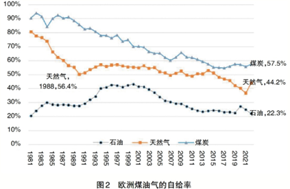 能源安全新形势下的气电发展前景